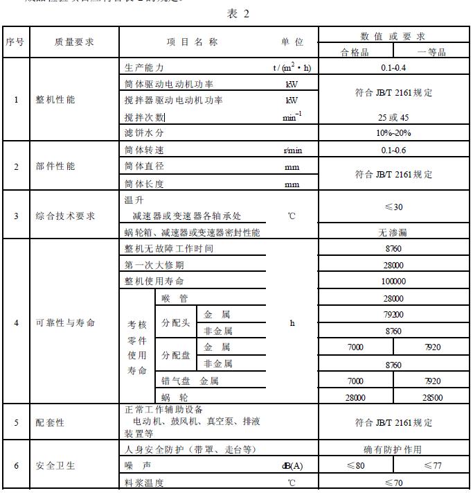 成品檢驗項目應符合表2 的規定。
