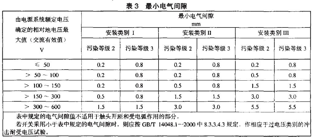 相應于安裝類別、污染等級的電氣間隙最小值，見表3.